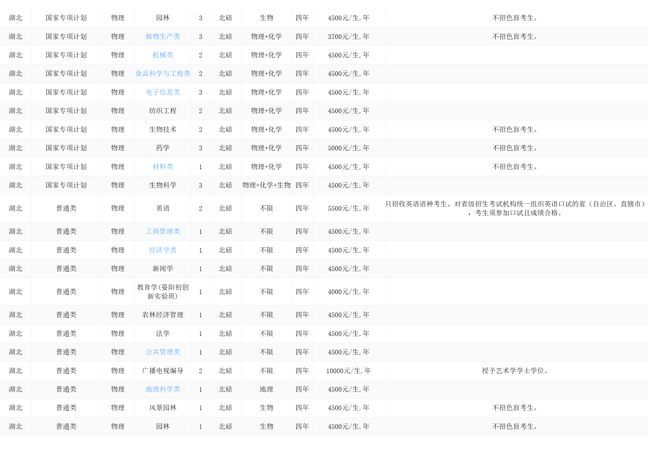 西南大學(xué)－2024年招生計(jì)劃
